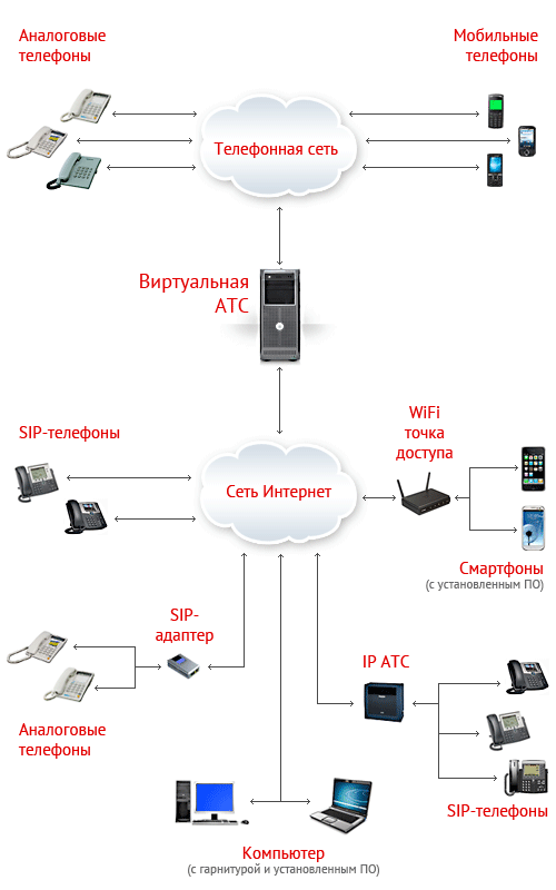 Схема SIP-телефонии