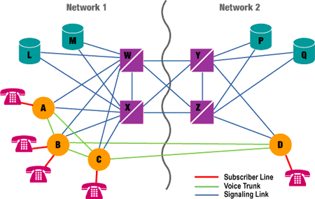 elements of SS7 network, form two networks, are interconnected