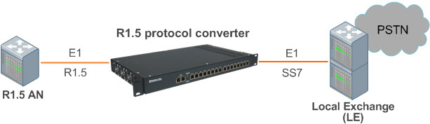Network diagram of using Signaling converter and protocols R2 MFC, SS7, DSS1, V5.2