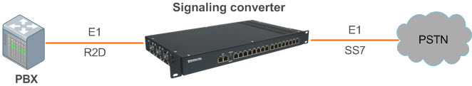 R2 CAS to SS7 Signaling Converter, SIP, support E1 Stream Multiplexer, connection diagram