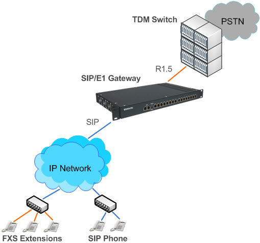 R1.5 to SIP gateway, TDM and IP networks integration, SIP trunk, 4 8 16 E1, SS7, switching circuit
