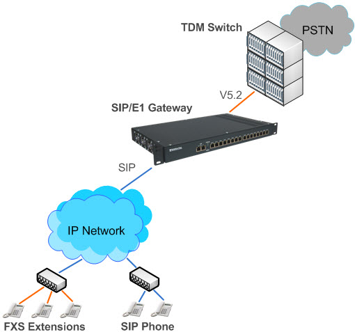 Network Diagram of V5.2 VoIP Gateway in Access Network (AN) Mode
