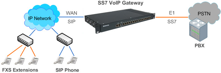 SIP шлюз. IP шлюз схема. Цифровые ISDN pri/е1. Шлюзы (Gateway). Network gateway