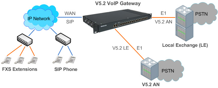 Network Diagram of V5.2 VoIP Gateway with Simultaneous Support of V5.2 LE and V5.2 AN Protocols