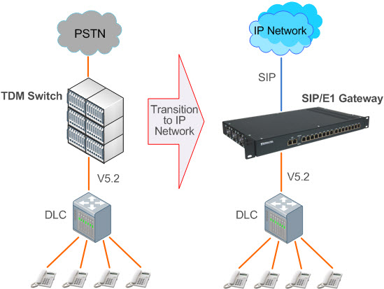 Network Diagram of V5.2 VoIP Gateway in Local Exchange (LE) Mode