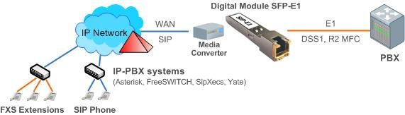 Схема интеграции цифрового модуля SFP-E1 и IP PBX систем (Asterisk, FreeSWITCH, SipXecs, Yate)