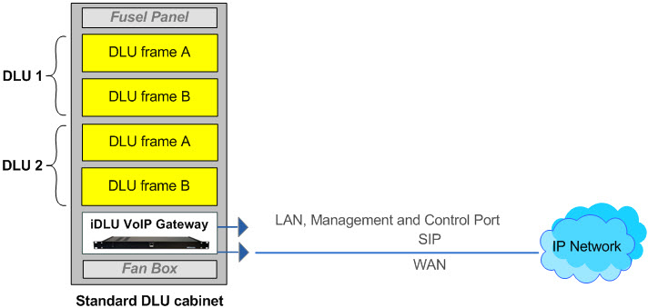 Network diagram for upgrade DLU EWSD to IP network, NGN multiservice networks