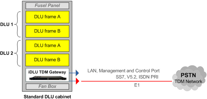 Converting DLU Stative to Telephone Exchange or Subscriber Remote Node