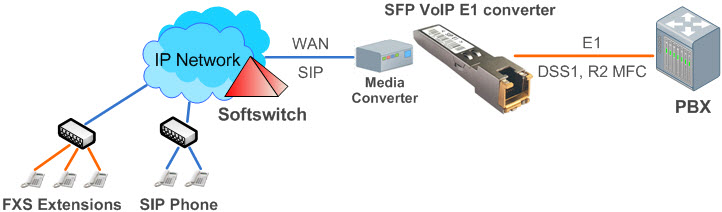 SFP VoIP E1 Converter connect block shema