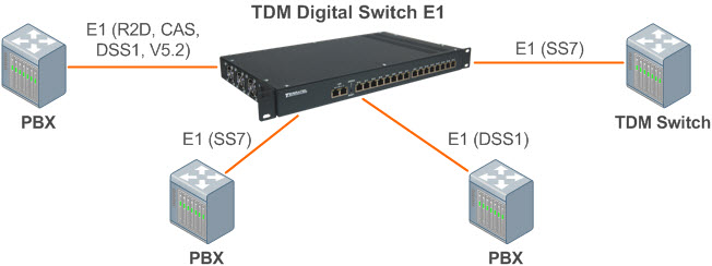 TDM digital switch, Protocol and signaling converter, E1 PCM Multiplexer - Application Diagram