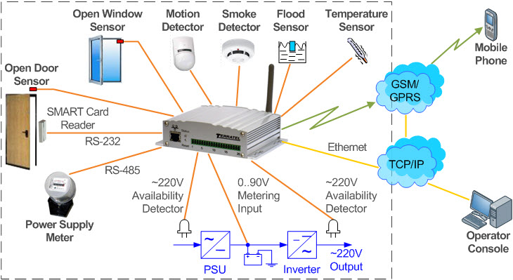 Подключаемые датчики, сенсоры, охранное оборудование для дистанционного мониторинга и контроля