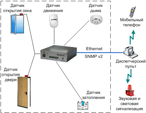 Подключаемые датчики, сенсоры, охранное оборудование для дистанционного контроля